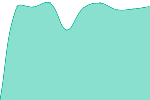 Response time graph